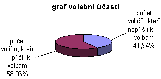 Graf volební účasti pro Buštěhrad - voleb do PS PČR 2002 se zúčastnilo 58,06% zapsaných voličů