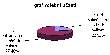 Graf volební účasti pro Buštěhrad - 1. kola senátních voleb 2002 se zúčastnilo 22,52% zapsaných voličů