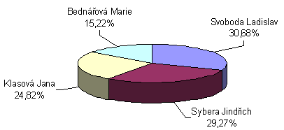 Graf znázorňující výsledky 1. kola senátních voleb 2002 v Buštěhradě - Sybera 29,27%, Svoboda 30,67%, Klasová 24,82%, Bednářová 15,22%