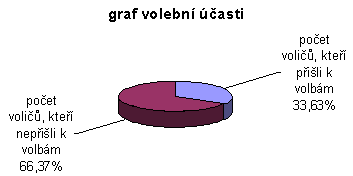 Graf volební účasti pro Buštěhrad - 2. kola senátních voleb 2002 se zúčastnilo 33,63% zapsaných voličů
