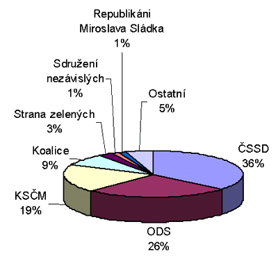 Graf s volebními výsledky ve volbách do PS PČR 2002 v Buštěhradě - ČSSD 36%, ODS 26%, KSČM 19%, Koalice 9%, Strana zelených 3%, Sdružení nezávislých 1%, Republikáni Miroslava Sládka 1%, ostatní strany úhrnem 5%