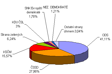 Graf s volebními výsledky ve volbách do PS PČR 2002 v Buštěhradě - ODS 41,11%, ČSSD 27,98%, KSČM 15,57%, Strana zelených 6,24%, KDU ČSL 3%, SNK Evropští demokraté 1,78%, NEZ. DEMOKRATÉ 1,21%, ostatní strany úhrnem 3%