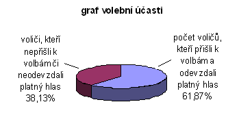 Graf volební účasti pro Buštěhrad - voleb do PS PČR 2006 se zúčastnilo 61,87% zapsaných voličů