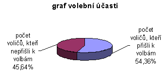 Graf volební účasti pro Buštěhrad - komunálních voleb 2002 se zúčastnilo 54,36% zapsaných voličů
