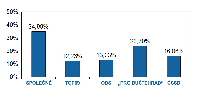 Sloupcový graf s výsledky komunálních voleb 2014 v Buštěhradě podle volebních stran - SPOLEČNĚ 34,99%, TOP 09 12,23%, Občanská demokratická strana 13,03%, PRO BUŠTĚHRAD 23,70%, Česká strana sociálně demokratická 16,06%