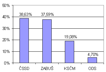 Sloupcový graf s výsledky komunálních voleb 2002 v Buštěhradě podle volebních stran - ČSSD 38,63%, 
ZABUŠ 37,59%, KSČM 19,08%, ODS 4,7%