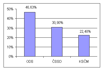 Sloupcový graf s výsledky komunálních voleb 2006 v Buštěhradě podle 
volebních stran - ODS 46,63%, ČSSD 30,90%, KSČM 22,48%