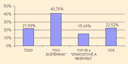 Sloupcový graf s výsledky komunálních voleb 2010 v Buštěhradě podle 
volebních stran - ČSSD 21,69%, PRO BUŠTĚHRAD 40,76%, TOP 09 a STAROSTOVÉ A NEZÁVISLÍ 15,04%, ODS 22,52%